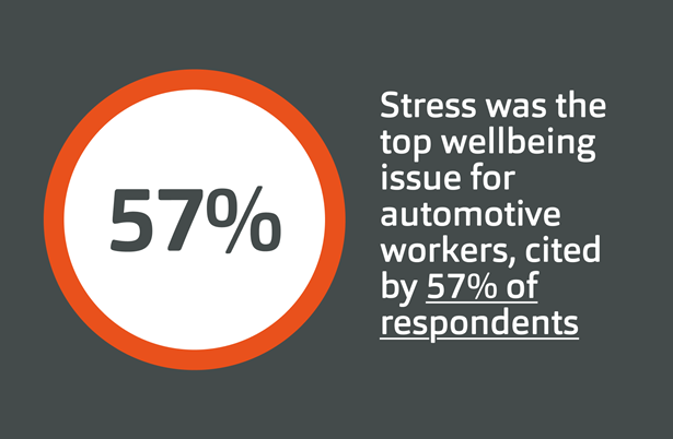57% "Stress was the top wellbeing issue for automotive workers, cited by 57% of respondents"