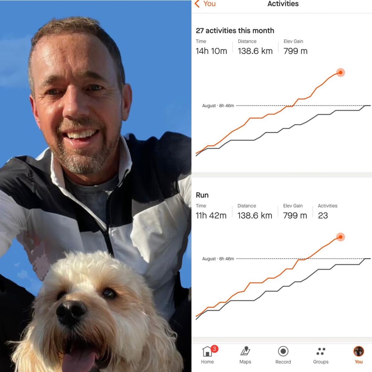 Runner smiling in a selfie with his dog, beside a fitness app screenshot showing 27 activities this month: 14h 10m, 138.6 km and 799 m elevation gain.