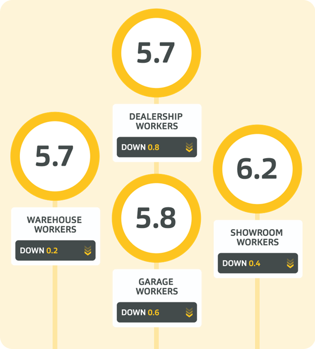 Scores by workplace: dealership workers 5.7 (down 0.8), warehouse workers 5.7 (down 0.2), garage workers 5.8 (down 0.6), showroom workers 6.2 (down 0.4).