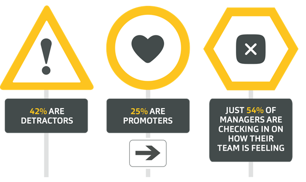 Three road-sign graphics: "42% are detractors", "25% are promoters" and "Just 54% of managers are checking in on how their team is feeling".