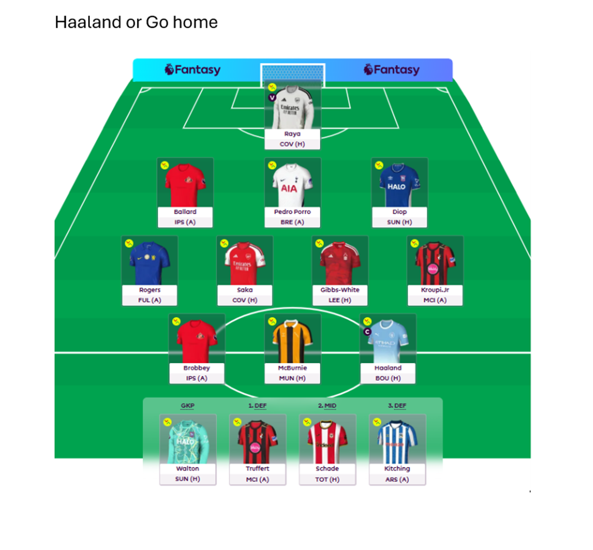 Fantasy Premier League team pitch view titled "Haaland or Go home": goalkeeper Raya; defenders Ballard, Pedro Porro, Diop; midfielders Rogers, Saka, Gibbs-White, Kroupi Jr; forwards Brobbey, McBurnie, Haaland (captain); bench Walton, Truffert, Schade, Kitching.