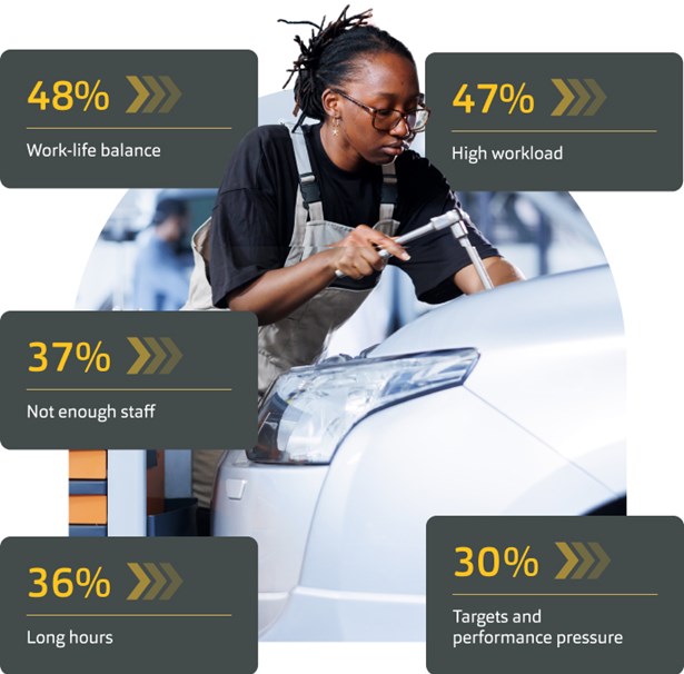 Statistics on what is driving workplace stress, over a photo of a mechanic working on a car: 48% work-life balance, 47% high workload, 37% not enough staff, 36% long hours, 30% targets and performance pressure.