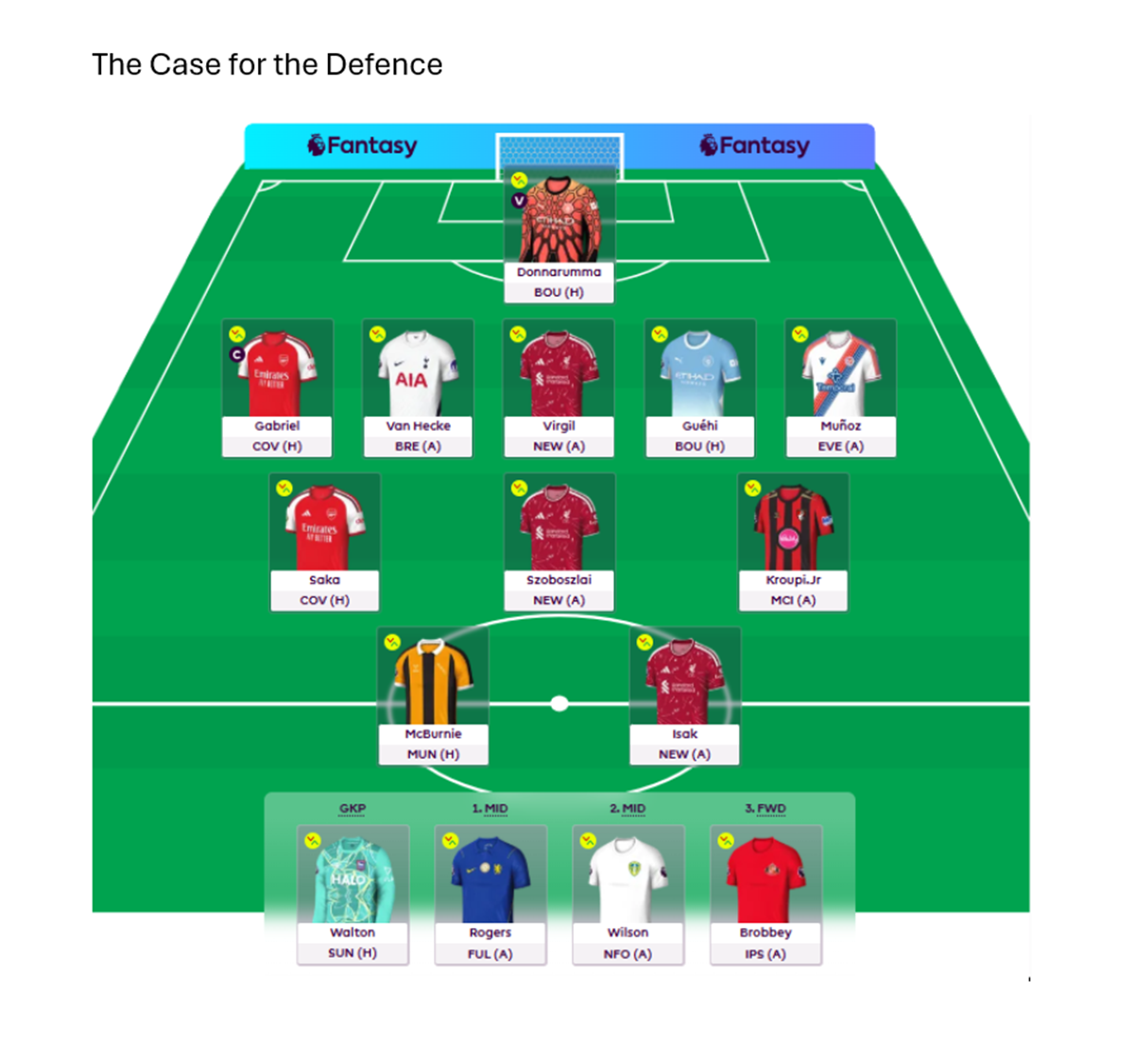 Fantasy Premier League team titled 'The Case for the Defence': Donnarumma in goal; defenders Gabriel (captain), Van Hecke, Virgil, Guehi and Munoz; midfielders Saka, Szoboszlai and Kroupi Jr; forwards McBurnie and Isak; bench Walton, Rogers, Wilson and Brobbey.