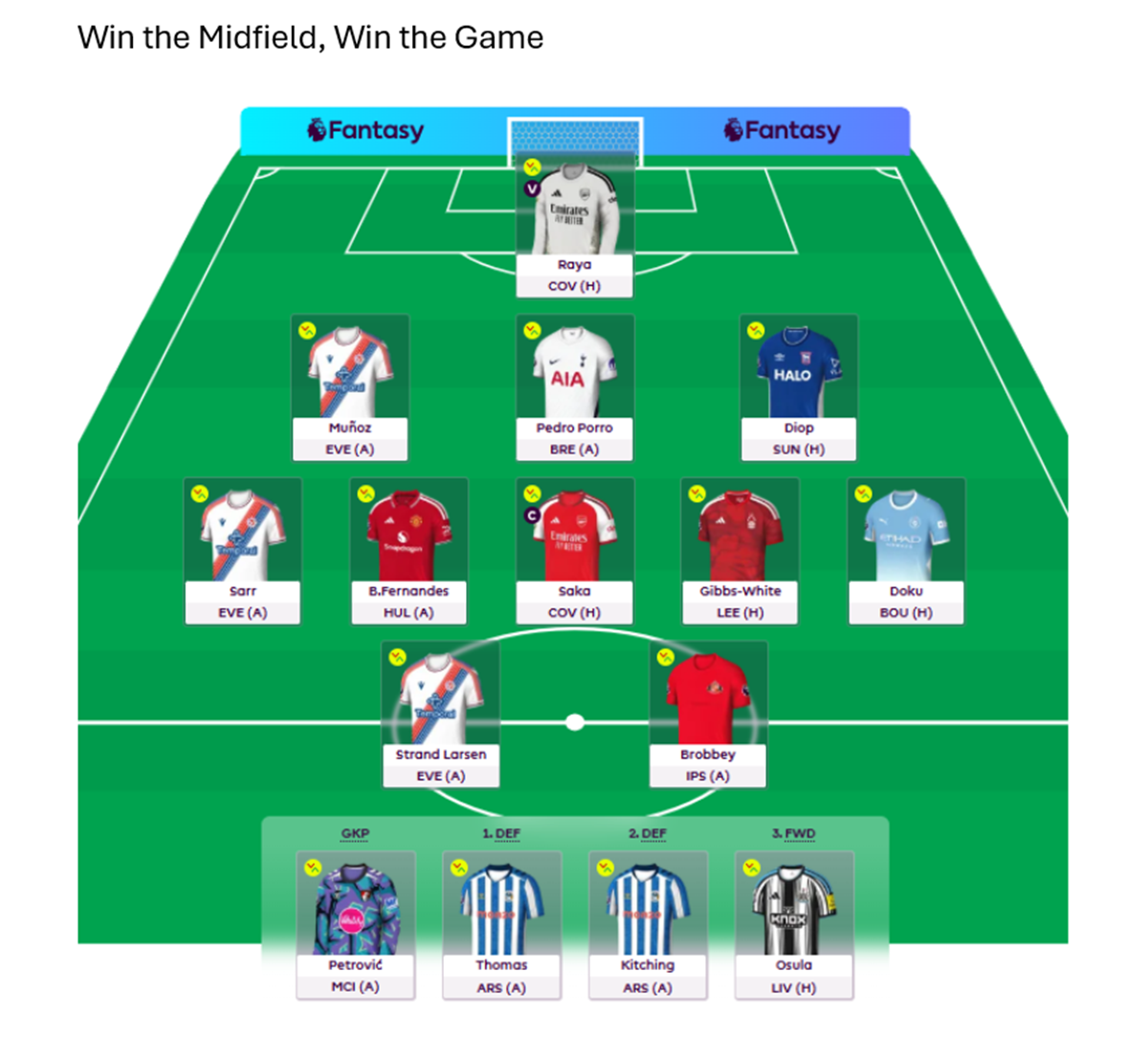 Fantasy Premier League team line-up titled "Win the Midfield, Win the Game": Raya in goal; Mu
tilde{}oz, Pedro Porro and Diop in defence; Sarr, B.Fernandes, Saka (captain), Gibbs-White and Doku in midfield; Strand Larsen and Brobbey up front, with Petrović, Thomas, Kitching and Osula on the bench.